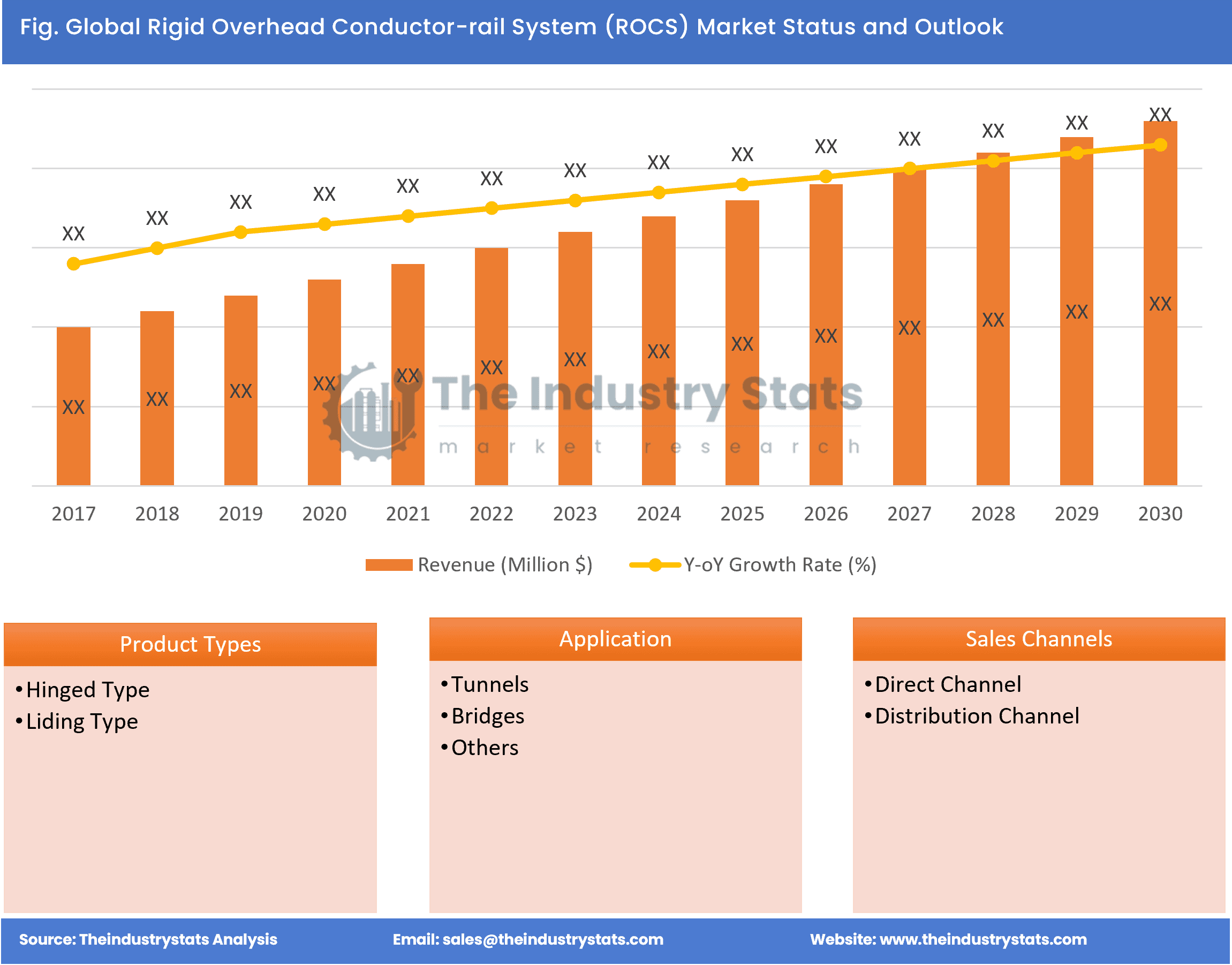 Rigid Overhead Conductor-rail System (ROCS) Status & Outlook